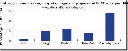 iron and nutrition facts in coconut milk per 100g